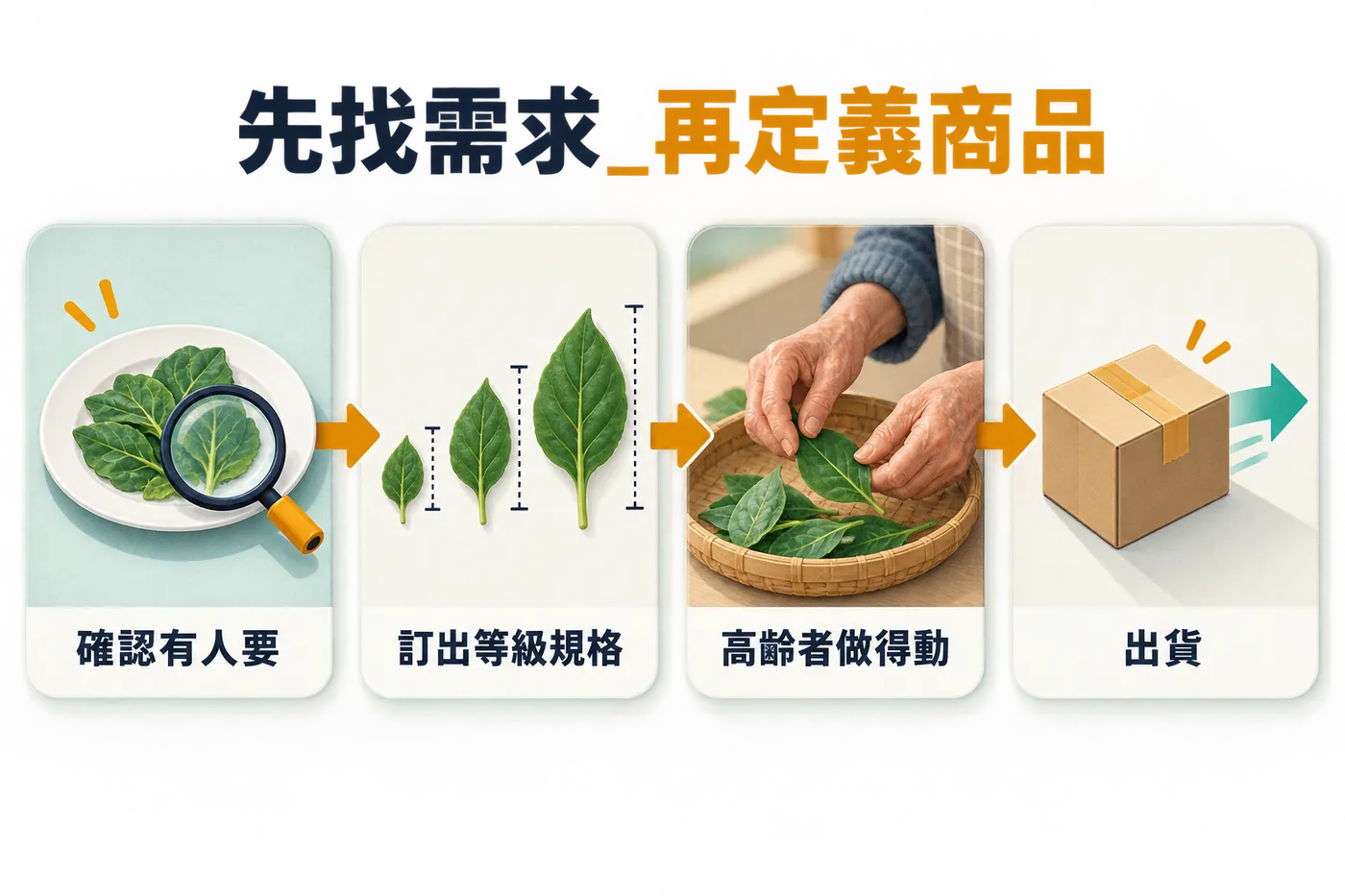 四步流程：先確認餐飲市場有真實需求、把自然物訂出等級規格、設計成高齡者做得動的工作、最後出貨
