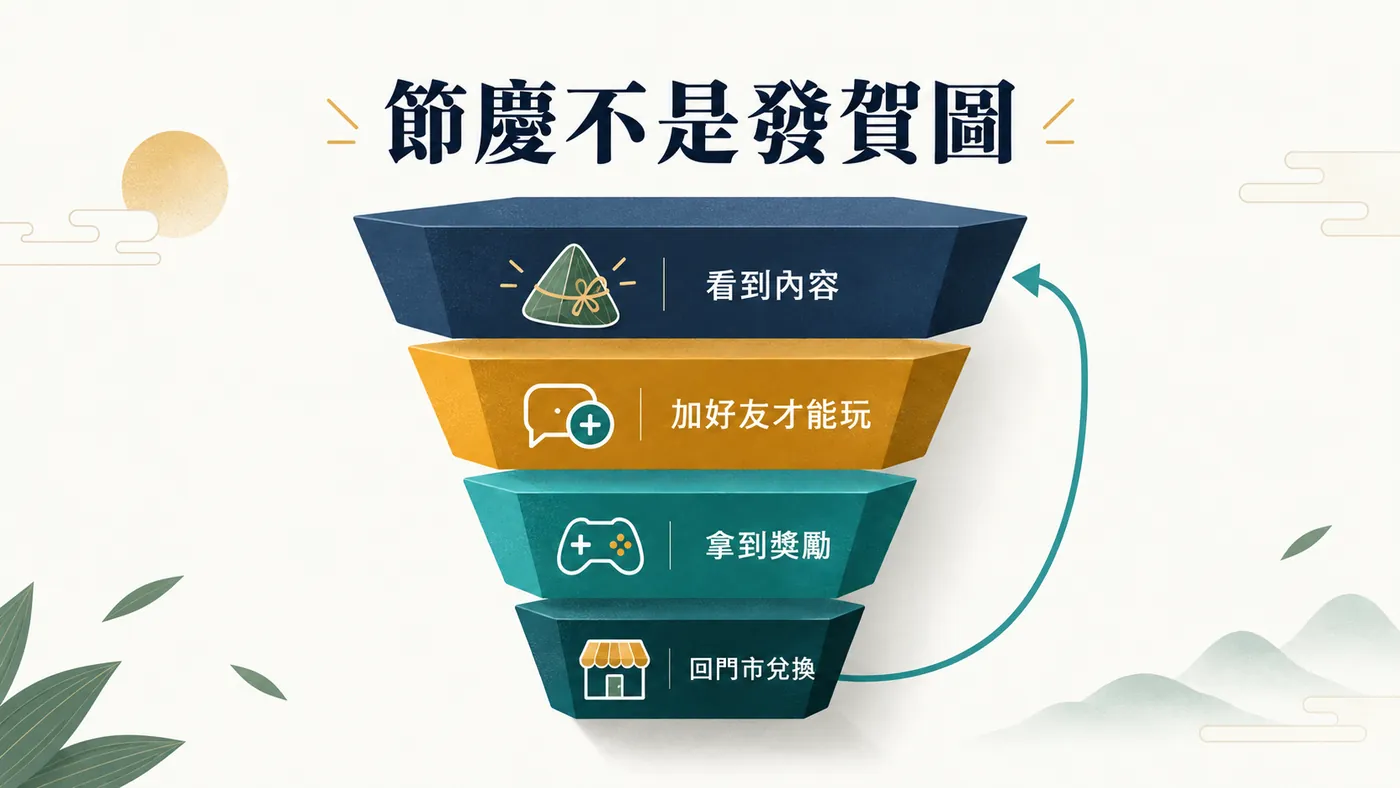 上寬下窄的四層漏斗：看到節慶內容、加入好友才能玩、玩完拿到獎勵、獎勵綁限期商品導回門市