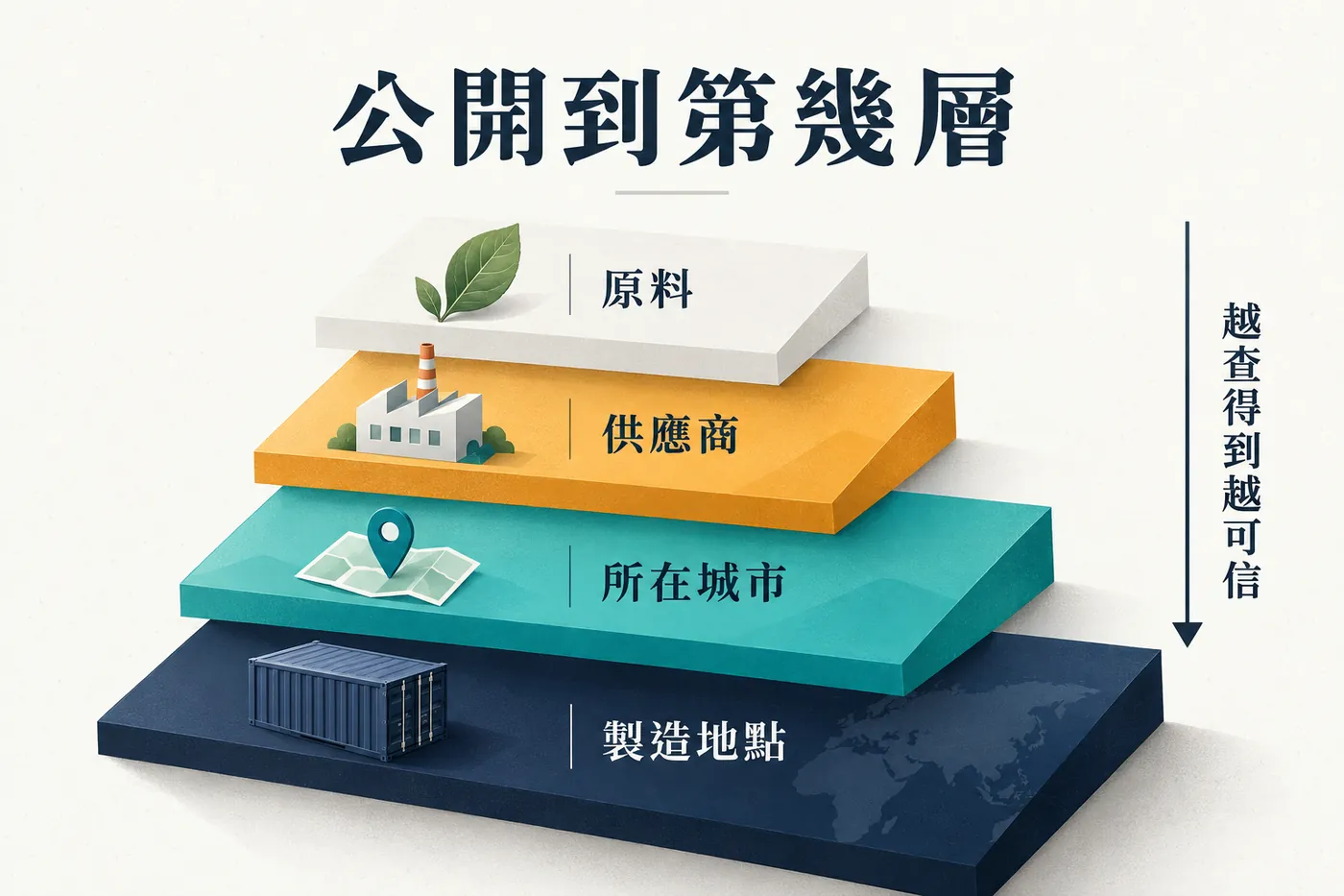 四層由淺到深的橫帶，由上而下分別是原料、供應商、所在城市、製造地點，右側箭頭向下標示越查得到越可信