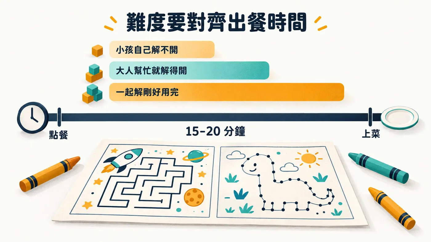 橫向時間軸標出點餐到上菜的十五到二十分鐘，上方三個難度層級標示小孩解不開、大人幫忙解得開、兩人一起剛好