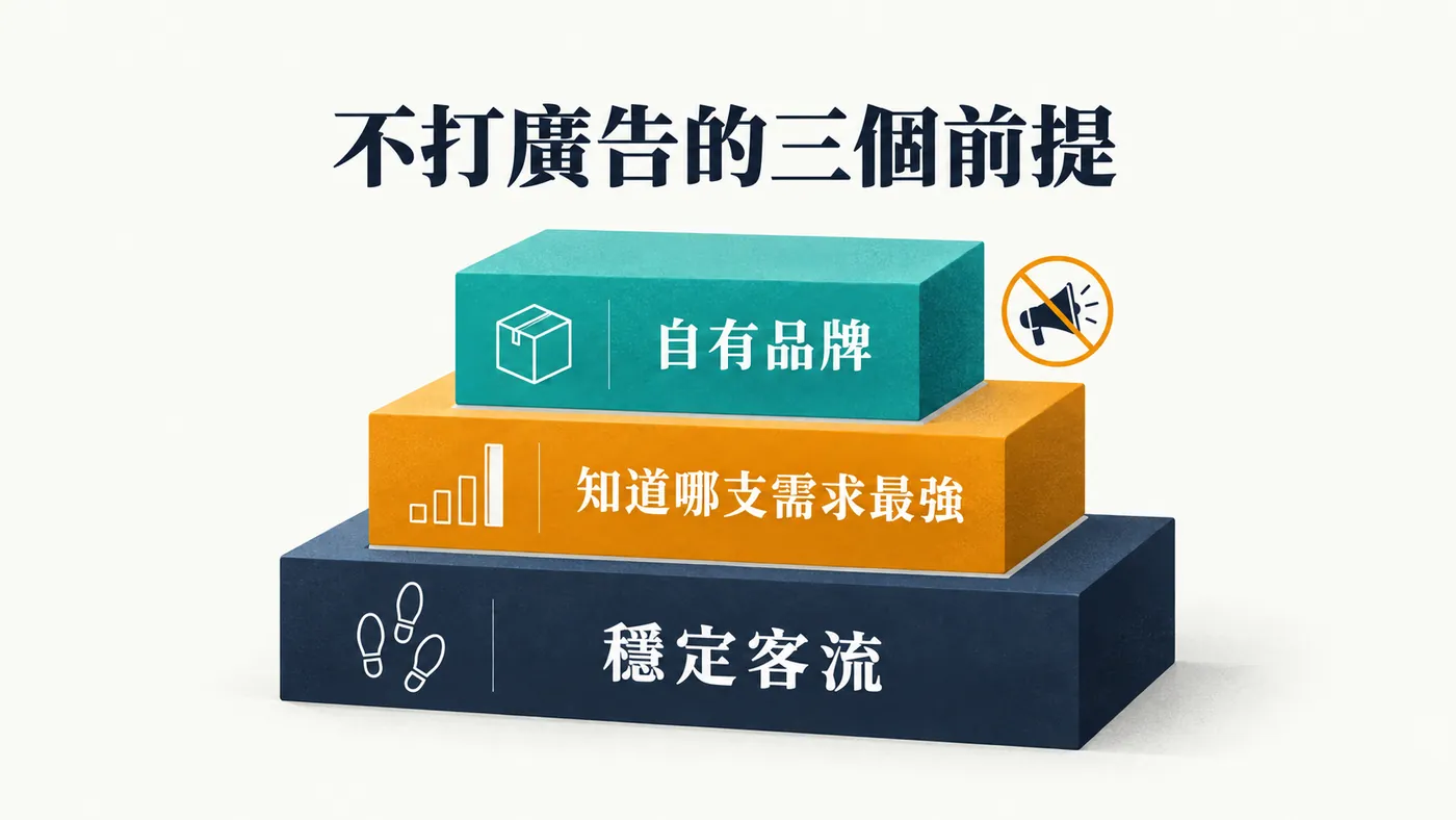 三個由下往上堆疊的基座，最底層是穩定客流，中層是知道哪幾支需求最強，上層才是自有品牌與不打廣告