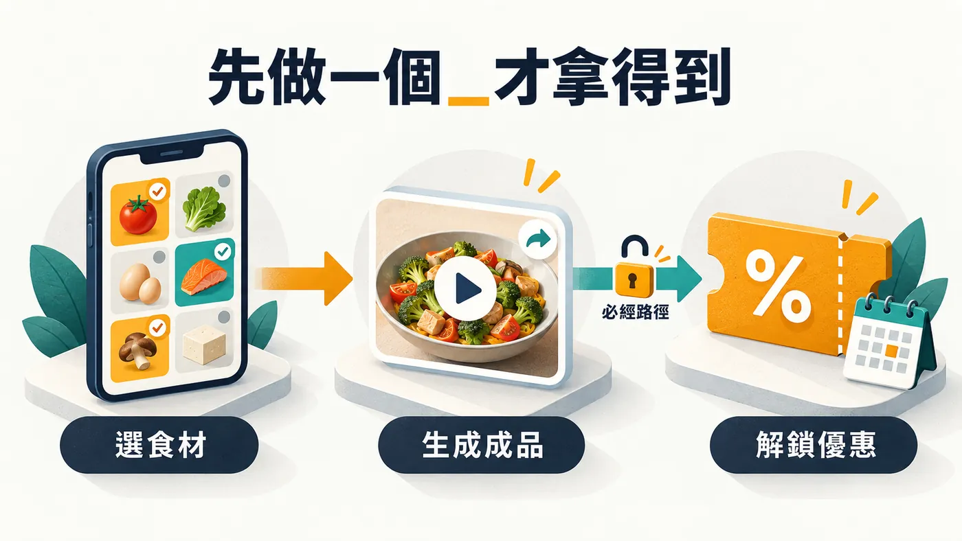 三步：在既有 App 裡選食材組合、組合完成生成一支可分享的成品、成品解鎖當天限定的優惠碼